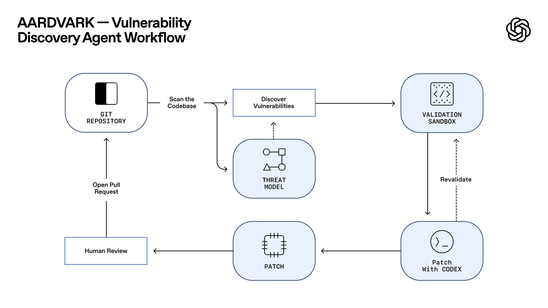 Codex Security - Product Image