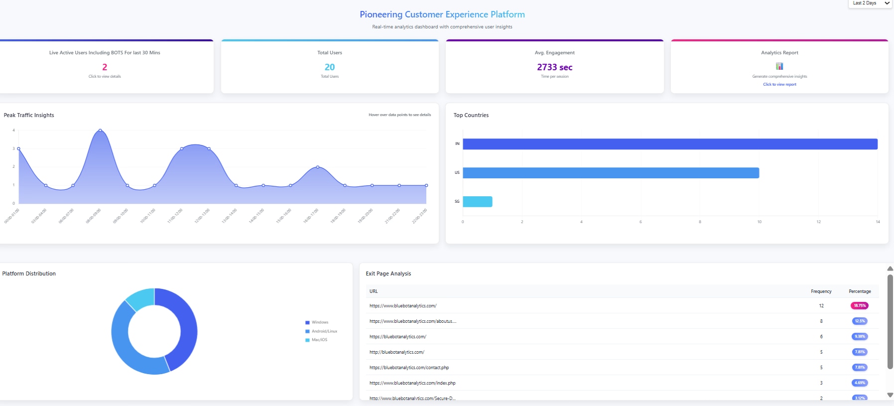 CDP by Bluebot Analytics - Product Image